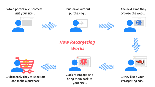 retargeting ads on Google and Facebook