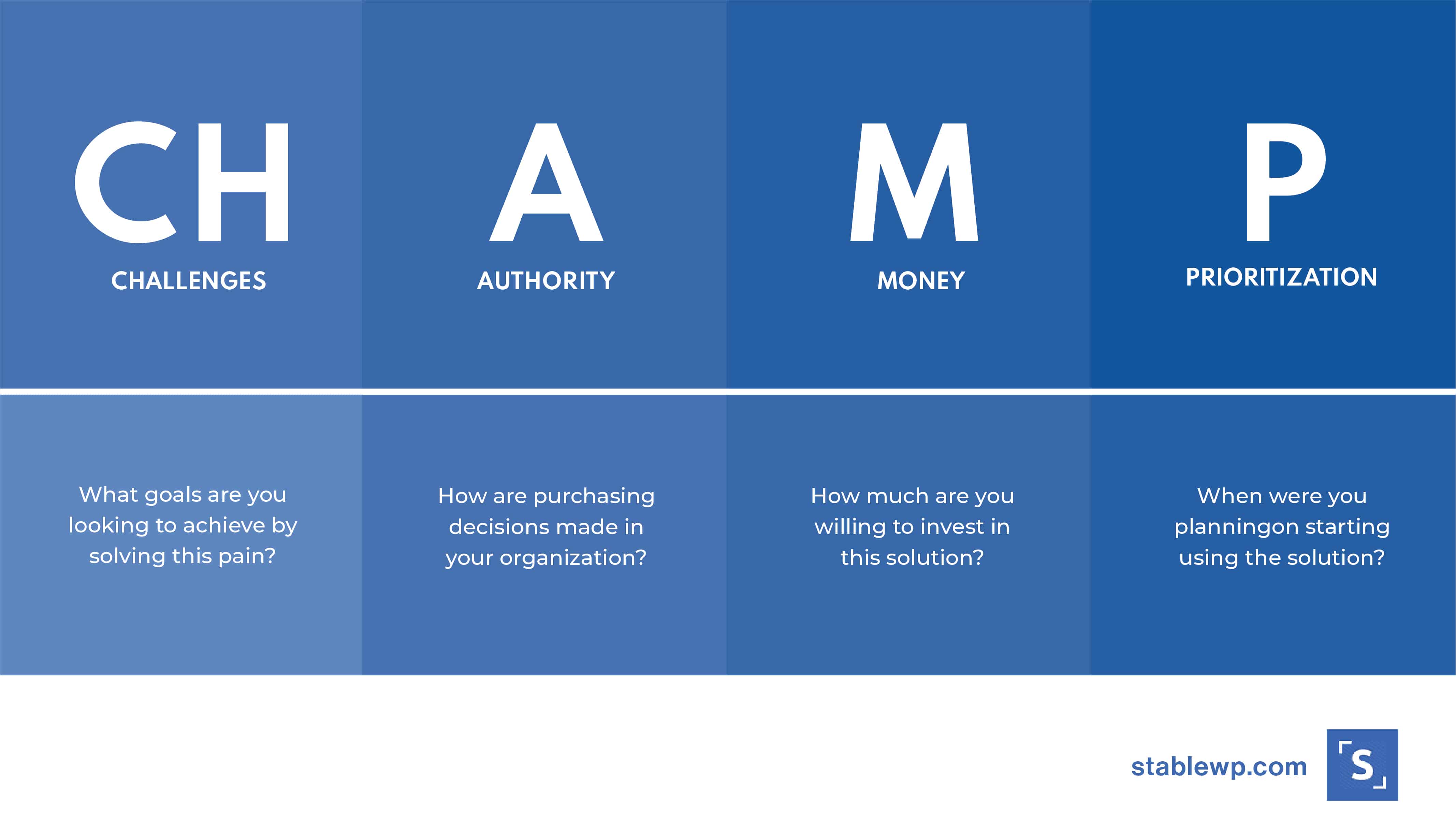 graph showing lead qualification framework CHAMP that stands for challenges, authority, money, and prioritization