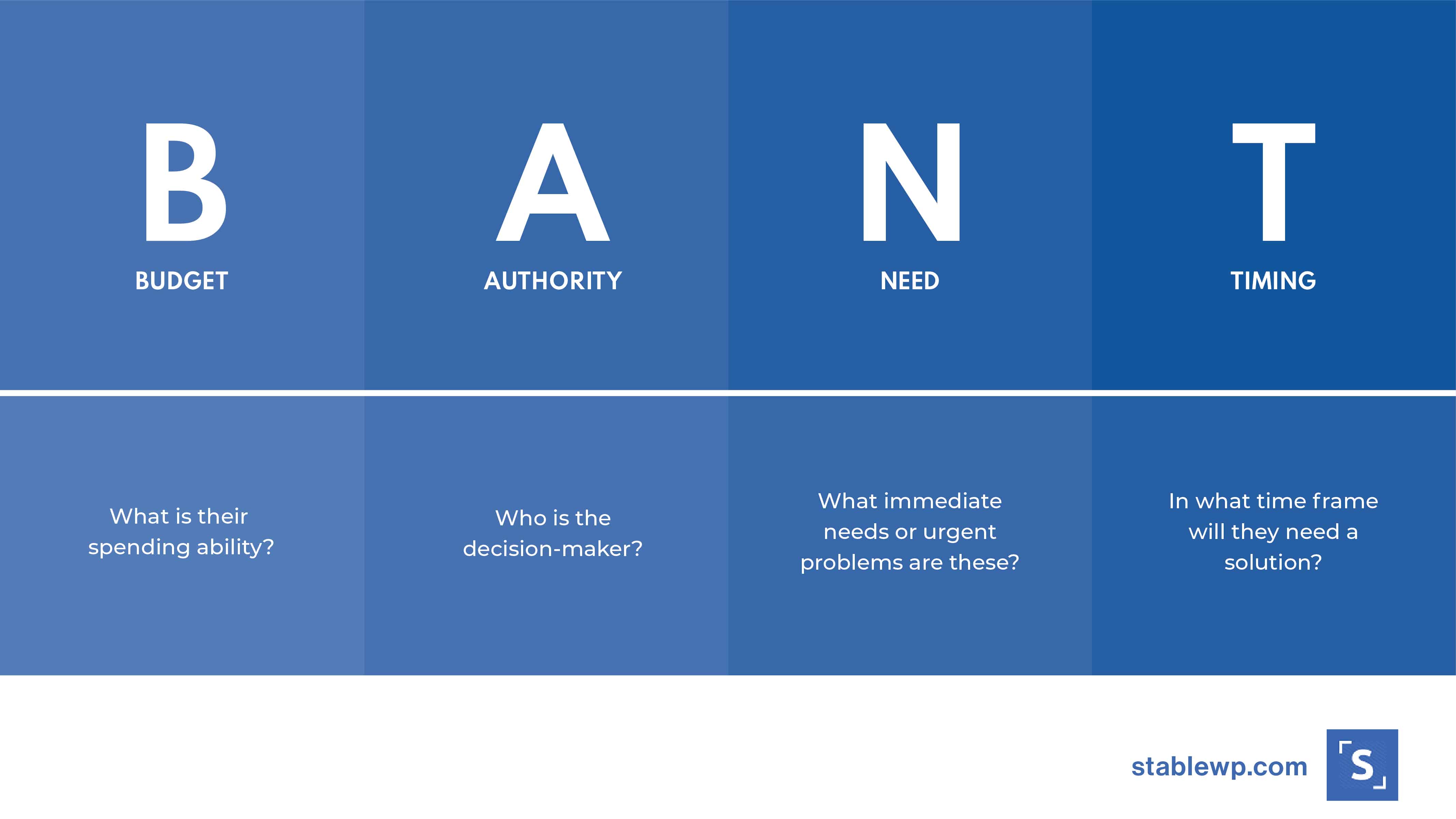 graph showing lead qualification framework BANT that stands for budget, authority, need, and timeline.