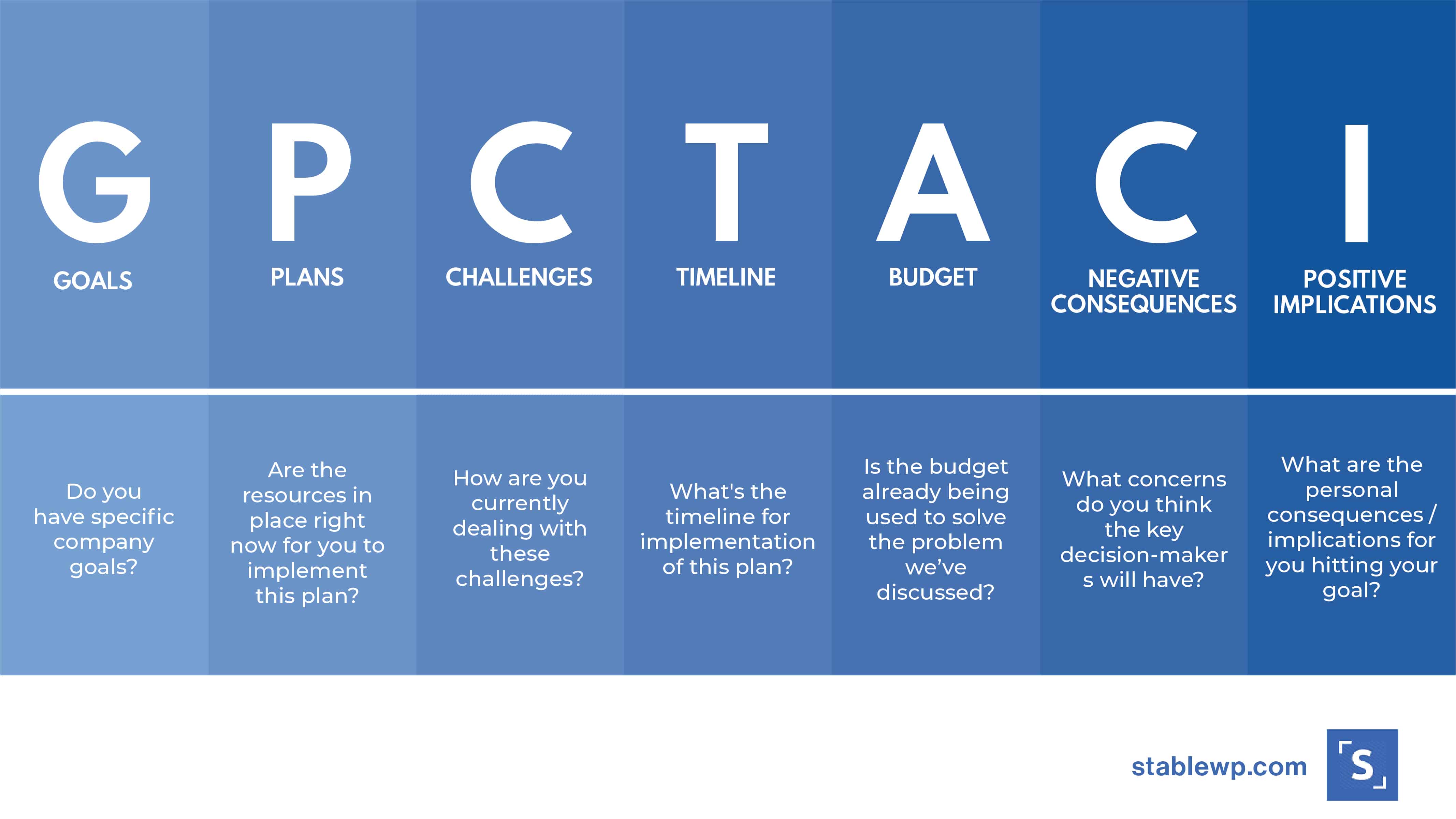 graph showing lead qualification framework GPCTACI that stands for goals, plans, challenges, timeline, budget, authority, negative consequences, and positive implications.