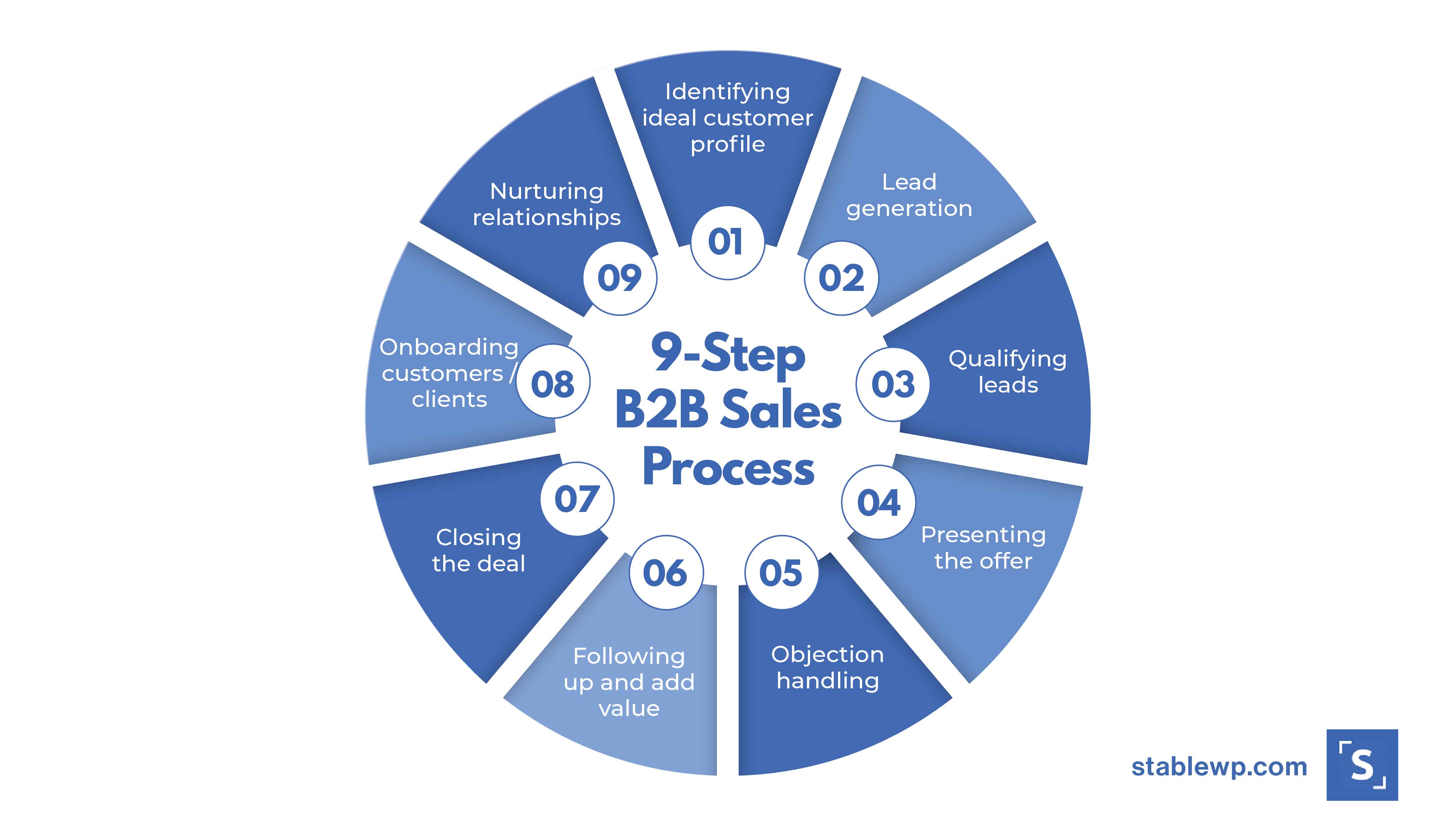 infographic showing 9-step B2B sales process