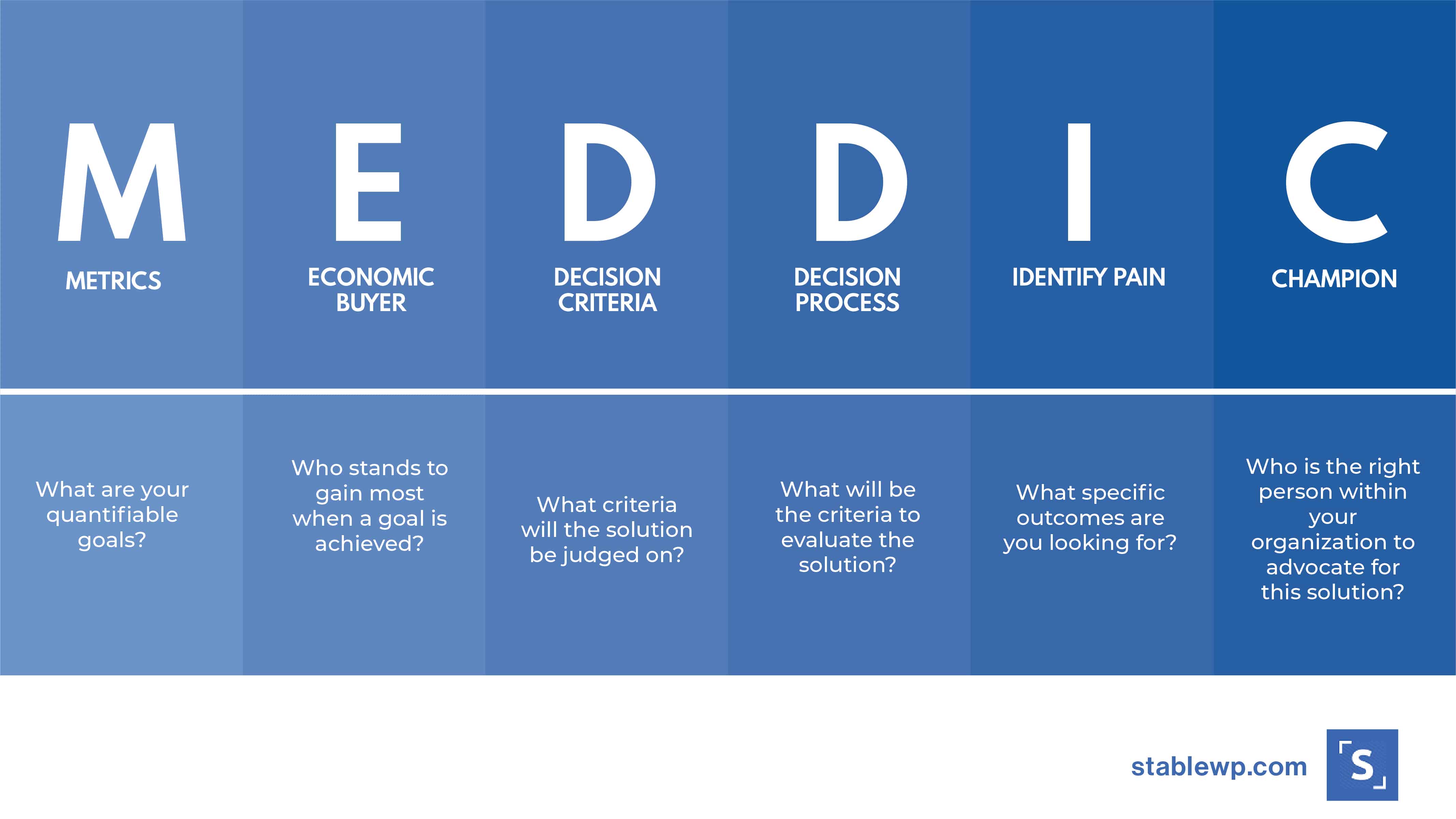 graph showing lead qualification framework MEDDIC that stands for metrics, economic buyer, decision criteria, decision process, identify pain, and champion.