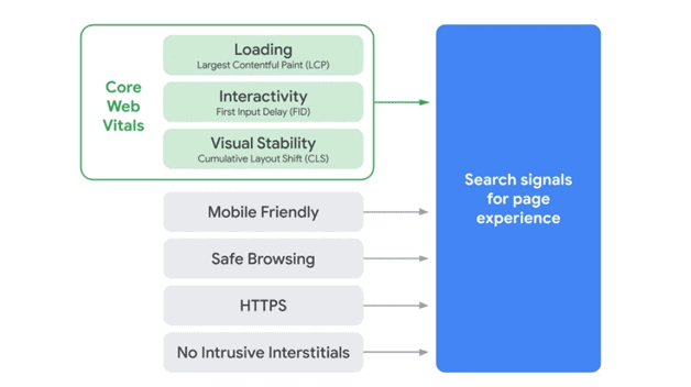 graphic showing original page experience factors and core web vitals