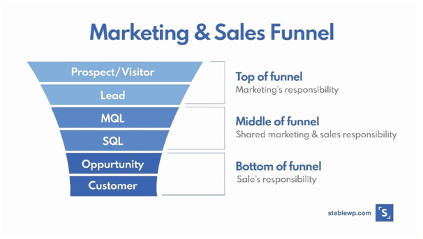 infographic showing marketing and sales funnel