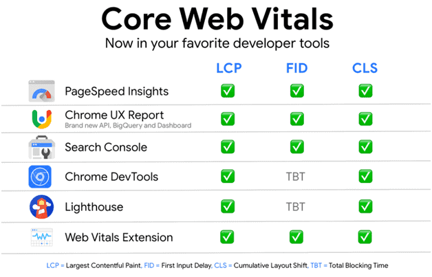 Google’s official tools for analyzing Core Web Vitals 