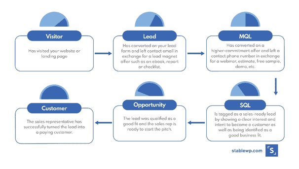 calculating lead scores and qualify them based on how close they are to becoming a customer