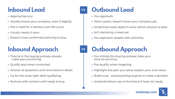 graph showing the differences between inbound and outbound leads and approaches