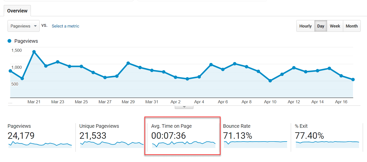 chart displaying average time on page