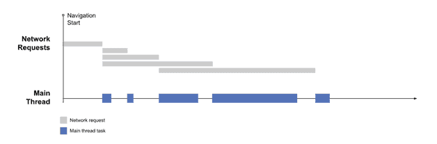 graph showing a typical web page loading process