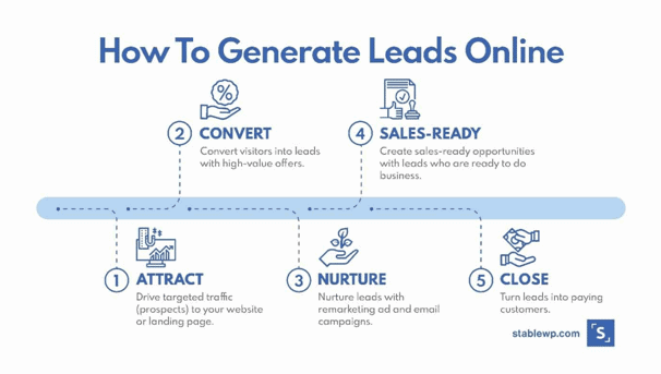 infographic showing the steps how to generate leads online