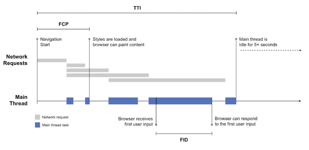 graph showing delay between first contentful paint (FCP) and time to interactive (TTI)