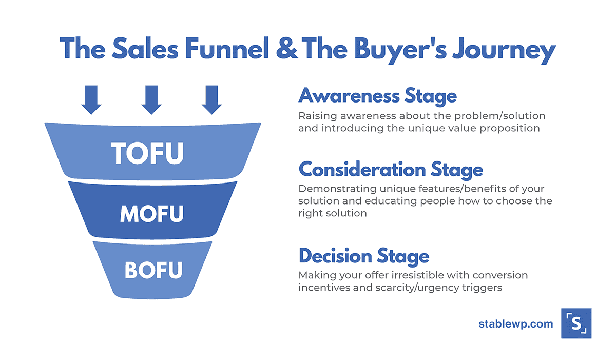 graphic showing the individual funnel steps of the buyer's journey