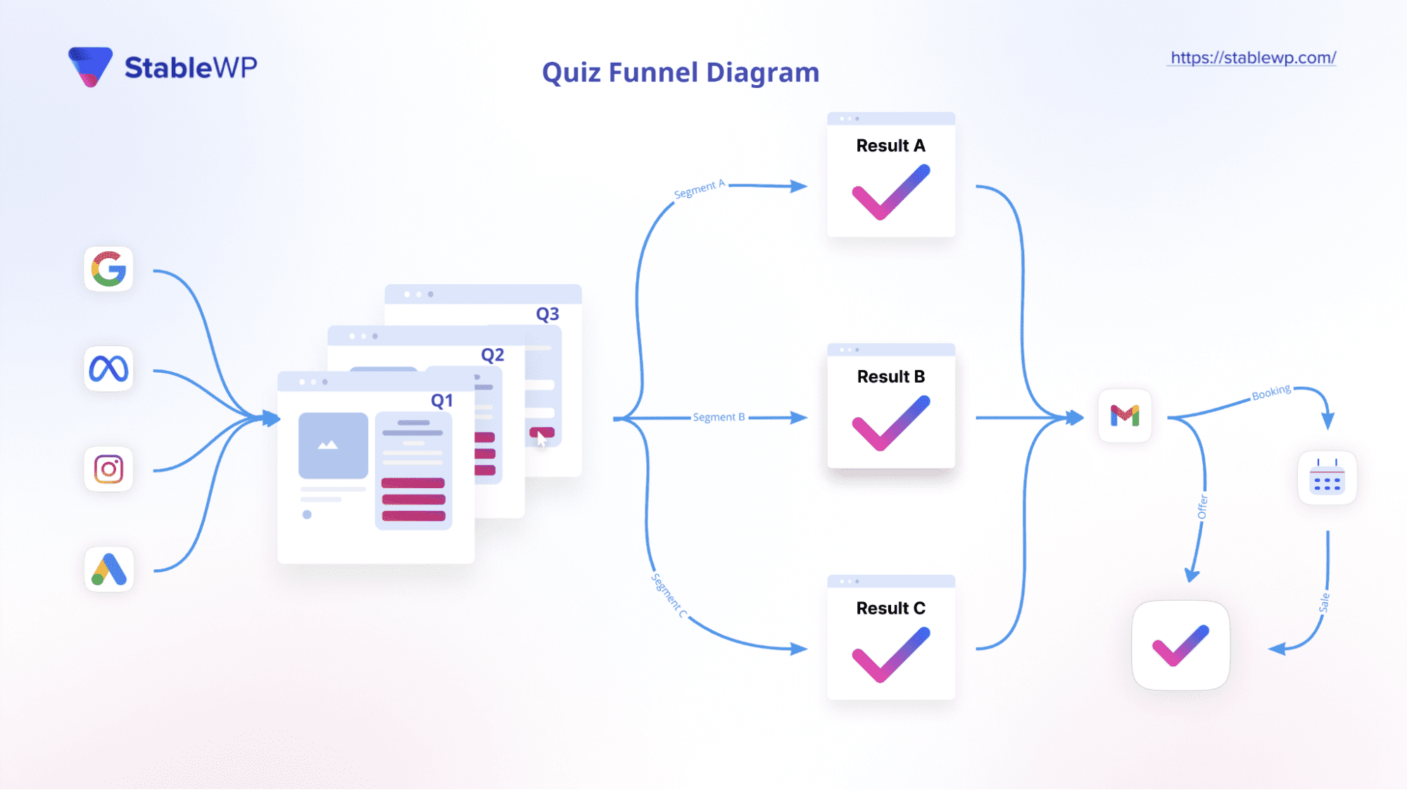 diagram-of-a-quiz-funnel