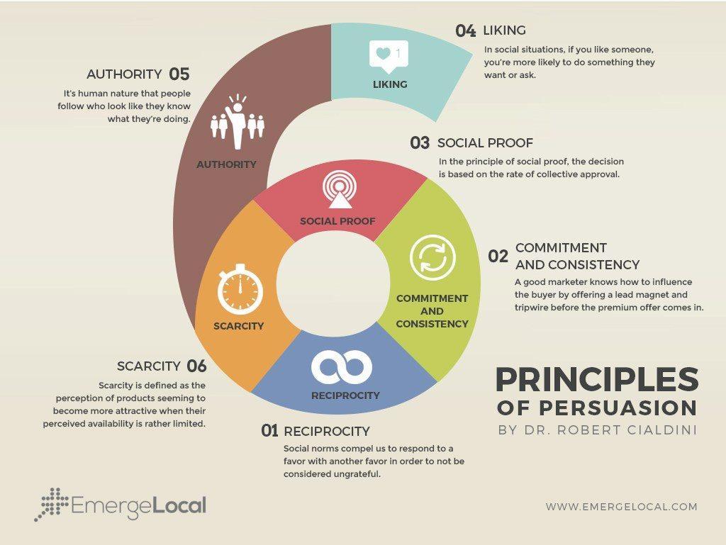 principles-of-persuasion-by-dr.-Robert-Cialdini