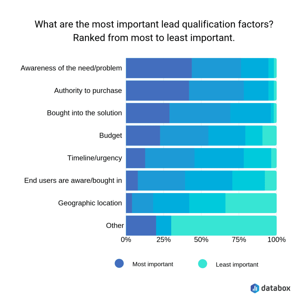 the-most-important-lead-qualification-factors