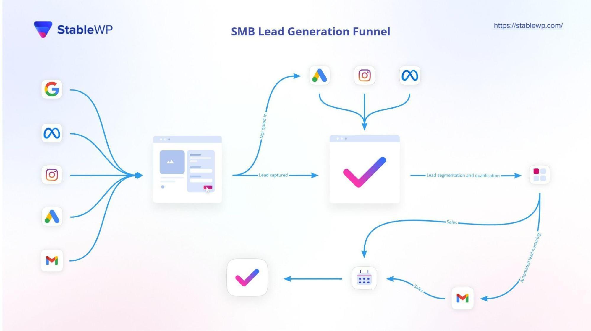 The ultimate lead generation strategy for small businesses